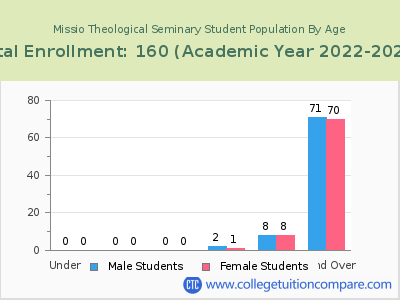 Missio Theological Seminary 2023 Student Population by Age chart
