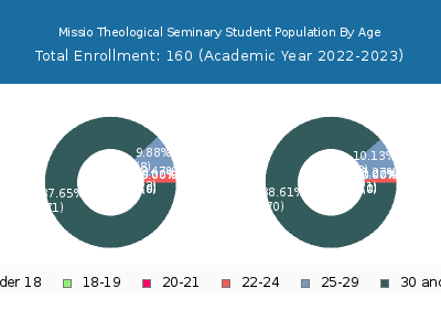 Missio Theological Seminary 2023 Student Population Age Diversity Pie chart