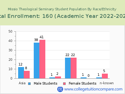 Missio Theological Seminary 2023 Student Population by Gender and Race chart