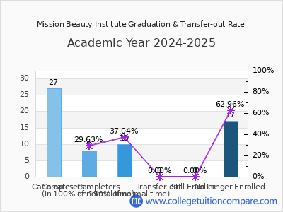 Mission Beauty Institute 2025 Graduation Rate chart