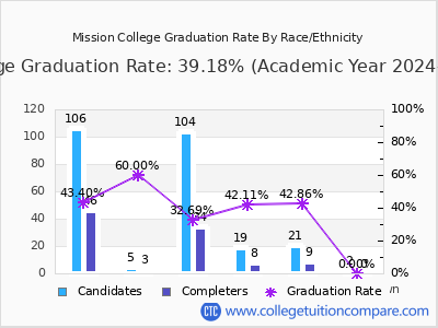 Mission College graduation rate by race