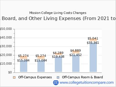 Mission College 2025 room & board cost chart