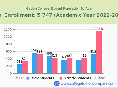 Mission College 2023 Student Population by Age chart