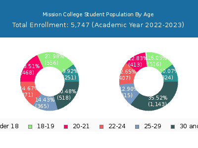 Mission College 2023 Student Population Age Diversity Pie chart