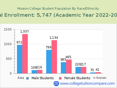 Mission College 2023 Student Population by Gender and Race chart