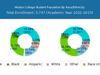 Mission College 2023 Student Population by Gender and Race chart