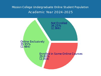 Mission College 2025 Online Student Population chart