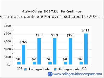 Mission College 2025 cost per credit hour chart