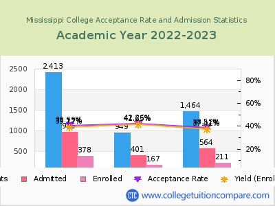Mississippi College 2023 Acceptance Rate By Gender chart