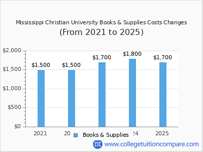 Mississippi Christian University 2025 books & supplies cost chart