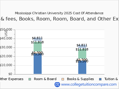 Mississippi Christian University 2025 COA (cost of attendance) chart
