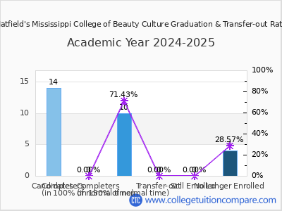 Hatfield's Mississippi College of Beauty Culture 2025 Graduation Rate chart