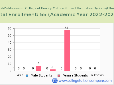 Hatfield's Mississippi College of Beauty Culture 2023 Student Population by Gender and Race chart
