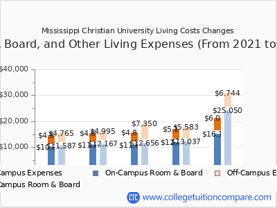 Mississippi Christian University 2025 room & board cost chart