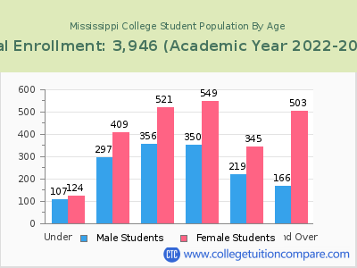 Mississippi College 2023 Student Population by Age chart