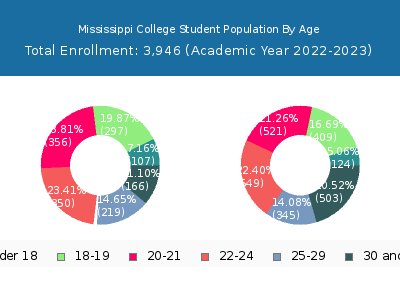 Mississippi College 2023 Student Population Age Diversity Pie chart