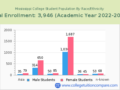 Mississippi College 2023 Student Population by Gender and Race chart