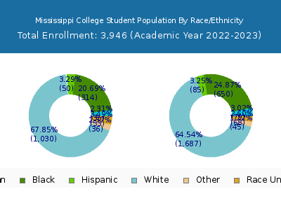 Mississippi College 2023 Student Population by Gender and Race chart