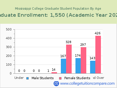 Mississippi College 2023 Graduate Enrollment by Age chart
