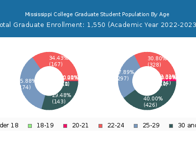 Mississippi College 2023 Graduate Enrollment Age Diversity Pie chart