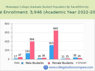 Mississippi College 2023 Graduate Enrollment by Gender and Race chart