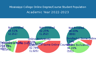 Mississippi College 2023 Online Student Population chart