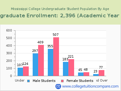 Mississippi College 2023 Undergraduate Enrollment by Age chart