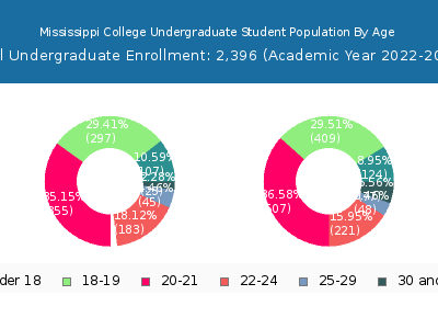 Mississippi College 2023 Undergraduate Enrollment Age Diversity Pie chart