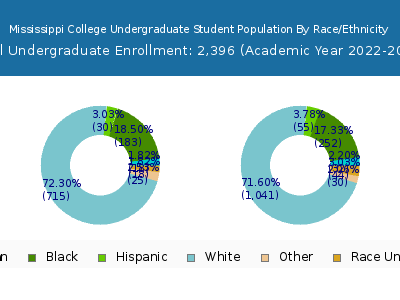 Mississippi College 2023 Undergraduate Enrollment by Gender and Race chart