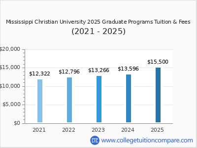 Mississippi Christian University 2025 graduate tuition chart