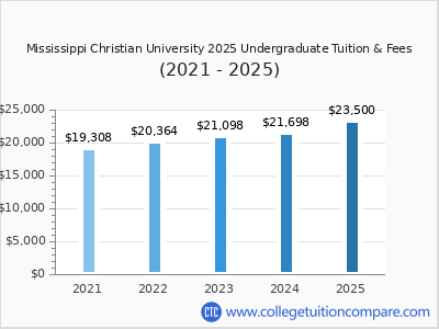 Mississippi Christian University 2025 undergraduate tuition chart