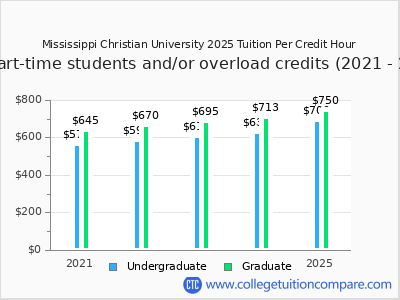 Mississippi Christian University 2025 cost per credit hour chart