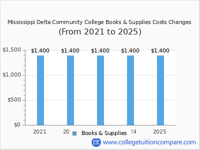 Mississippi Delta Community College 2025 books & supplies cost chart