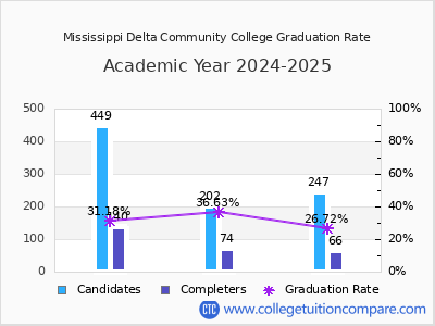 Mississippi Delta Community College graduation rate by gender