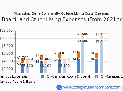 Mississippi Delta Community College 2025 room & board cost chart