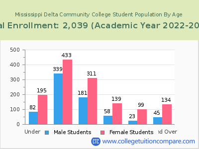Mississippi Delta Community College 2023 Student Population by Age chart