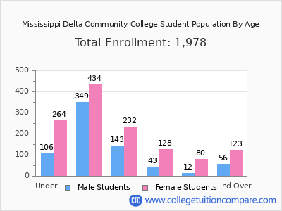 Mississippi Delta Community College 2025 Student Population by Age chart