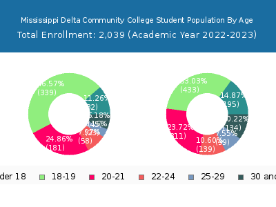Mississippi Delta Community College 2023 Student Population Age Diversity Pie chart