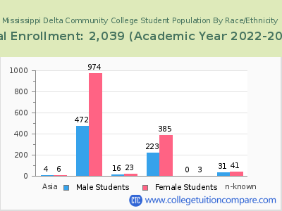 Mississippi Delta Community College 2023 Student Population by Gender and Race chart