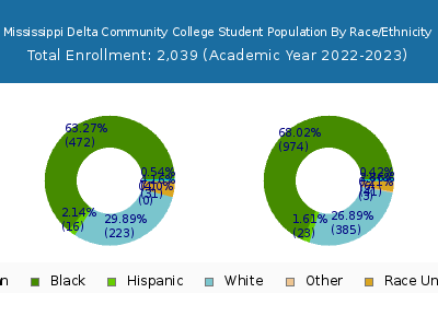 Mississippi Delta Community College 2023 Student Population by Gender and Race chart