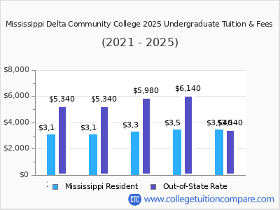 Mississippi Delta Community College 2025 undergraduate tuition chart