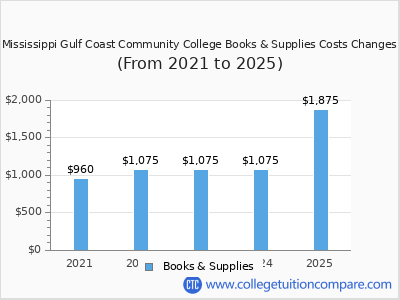 Mississippi Gulf Coast Community College 2025 books & supplies cost chart