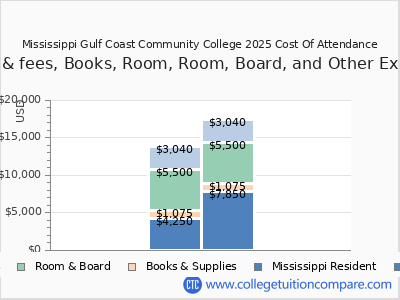 Mississippi Gulf Coast Community College 2025 COA (cost of attendance) chart