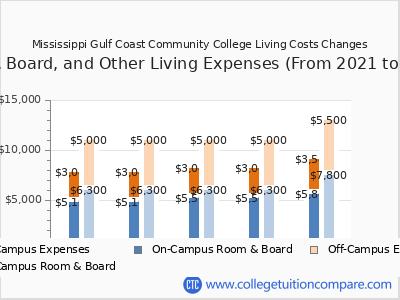 Mississippi Gulf Coast Community College 2025 room & board cost chart