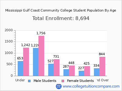 Mississippi Gulf Coast Community College 2025 Student Population by Age chart