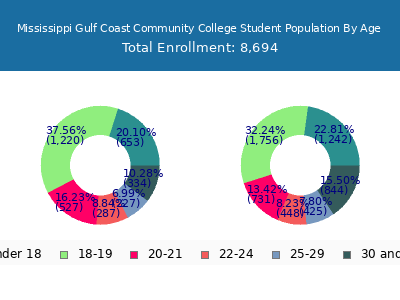 Mississippi Gulf Coast Community College 2025 Student Population Age Diversity Pie chart