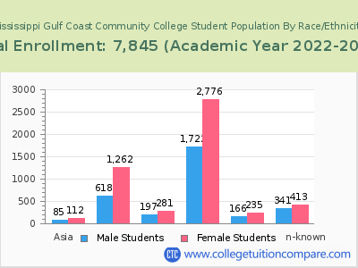 Mississippi Gulf Coast Community College 2023 Student Population by Gender and Race chart
