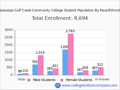 Mississippi Gulf Coast Community College 2025 Student Population by Gender and Race chart