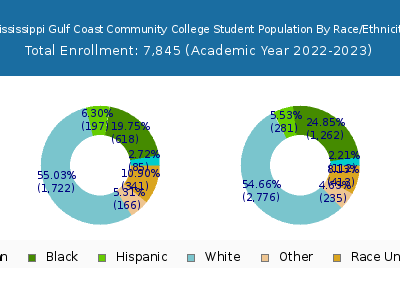 Mississippi Gulf Coast Community College 2023 Student Population by Gender and Race chart