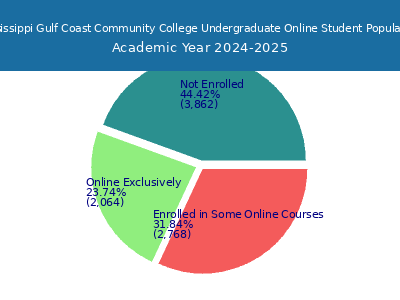 Mississippi Gulf Coast Community College 2025 Online Student Population chart